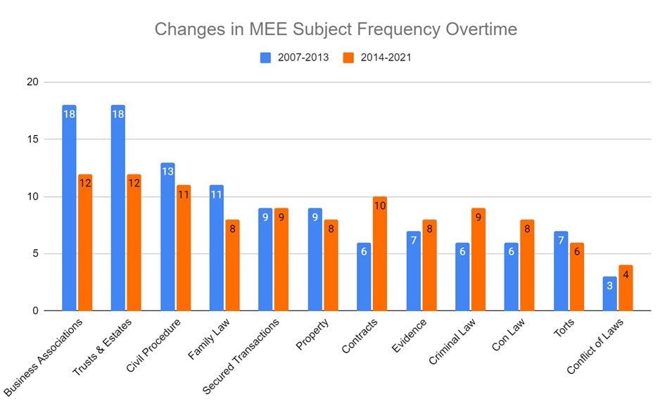 frequency mee subjects overtime ube 2007 to 2021 chart